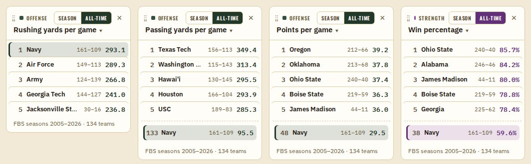 Four ranking lists side by side: rushing yards, passing yards, points per game and win percentage, all-time. Navy is highlighted at No. 1 in rushing, and shown at No. 133 in passing, No. 48 in points and No. 38 in win percentage below each list's top five.